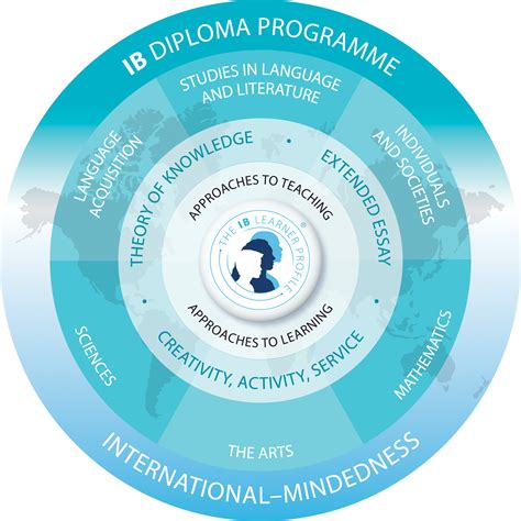 IB PROGRAMME .